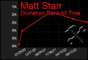 Total Graph of Matt Starr