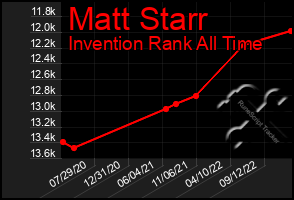 Total Graph of Matt Starr