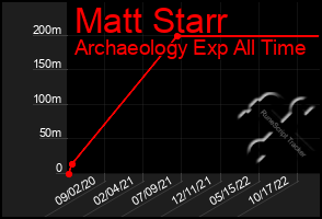 Total Graph of Matt Starr