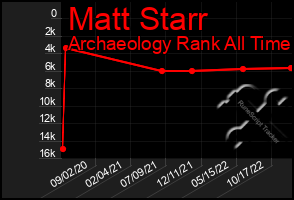Total Graph of Matt Starr