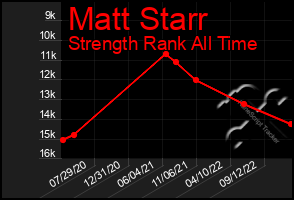 Total Graph of Matt Starr