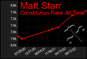 Total Graph of Matt Starr
