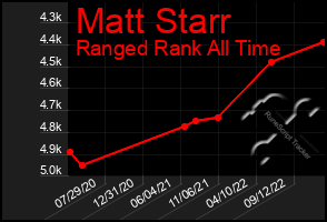 Total Graph of Matt Starr