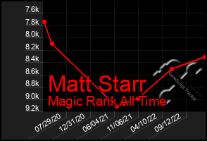 Total Graph of Matt Starr