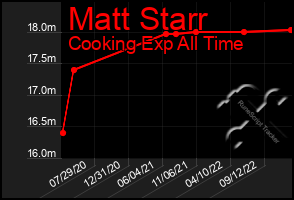 Total Graph of Matt Starr