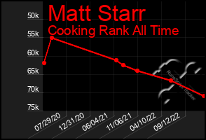 Total Graph of Matt Starr