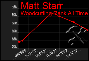 Total Graph of Matt Starr