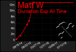 Total Graph of Matt W