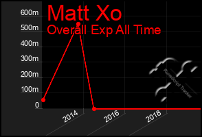 Total Graph of Matt Xo