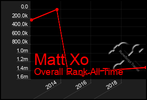 Total Graph of Matt Xo