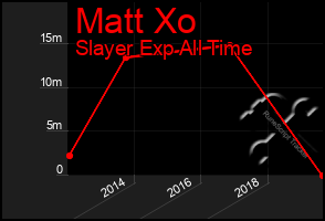 Total Graph of Matt Xo