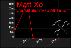 Total Graph of Matt Xo