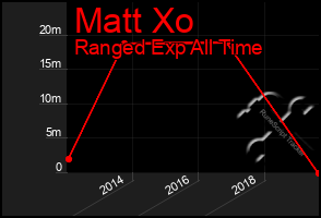 Total Graph of Matt Xo