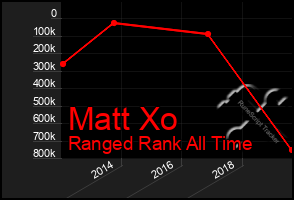 Total Graph of Matt Xo