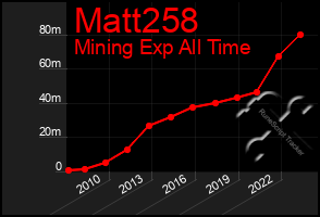 Total Graph of Matt258