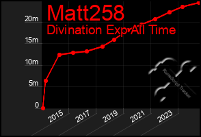 Total Graph of Matt258