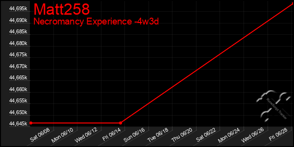Last 31 Days Graph of Matt258