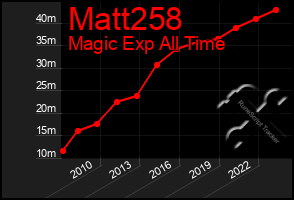 Total Graph of Matt258