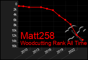 Total Graph of Matt258