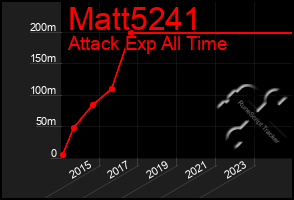 Total Graph of Matt5241