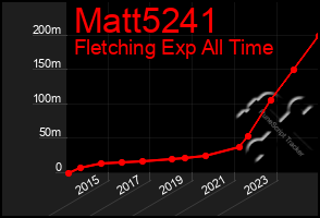 Total Graph of Matt5241