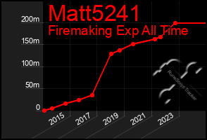 Total Graph of Matt5241