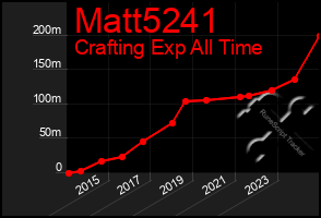 Total Graph of Matt5241