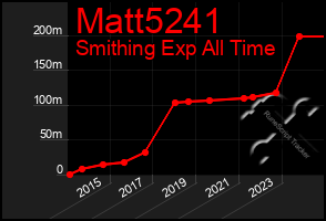 Total Graph of Matt5241