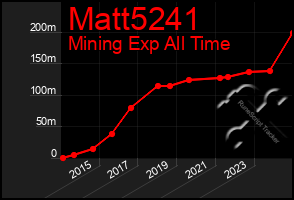 Total Graph of Matt5241