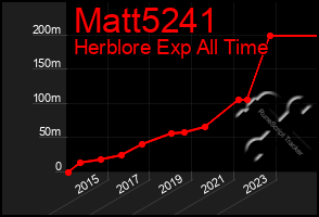Total Graph of Matt5241