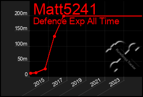 Total Graph of Matt5241