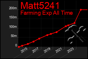 Total Graph of Matt5241