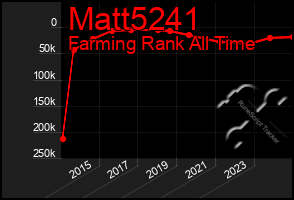 Total Graph of Matt5241
