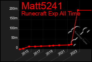Total Graph of Matt5241
