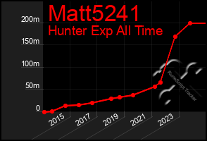 Total Graph of Matt5241