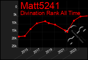 Total Graph of Matt5241