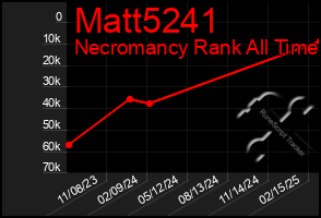 Total Graph of Matt5241