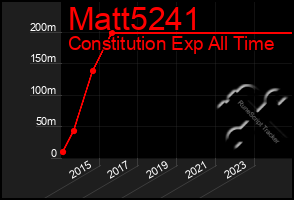 Total Graph of Matt5241