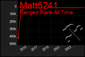 Total Graph of Matt5241