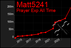 Total Graph of Matt5241