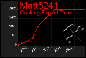 Total Graph of Matt5241