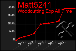 Total Graph of Matt5241