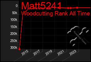 Total Graph of Matt5241
