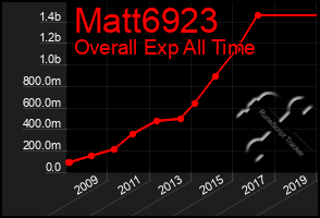 Total Graph of Matt6923