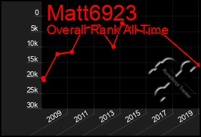 Total Graph of Matt6923