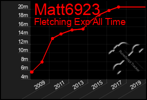 Total Graph of Matt6923