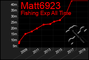 Total Graph of Matt6923