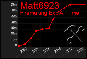 Total Graph of Matt6923