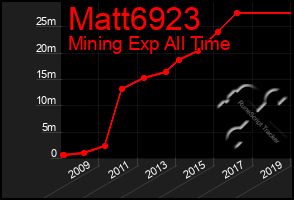 Total Graph of Matt6923