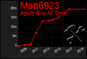 Total Graph of Matt6923